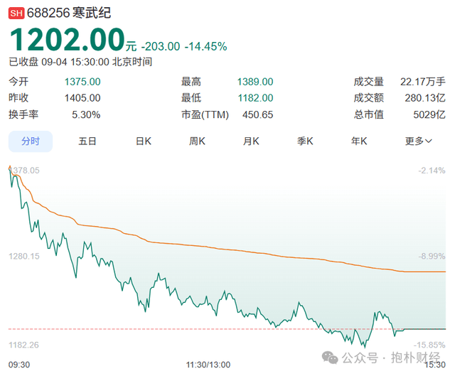 寒武纪寒了，黄金继续热，不仅仅因为小作文