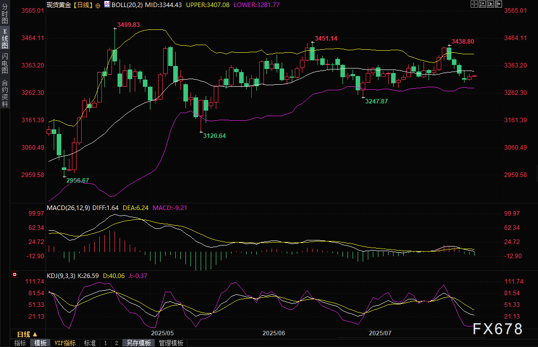 黄金交易提醒：多空拉锯金价小幅反弹，美联储决议携手美国GDP和“小非农”来袭！