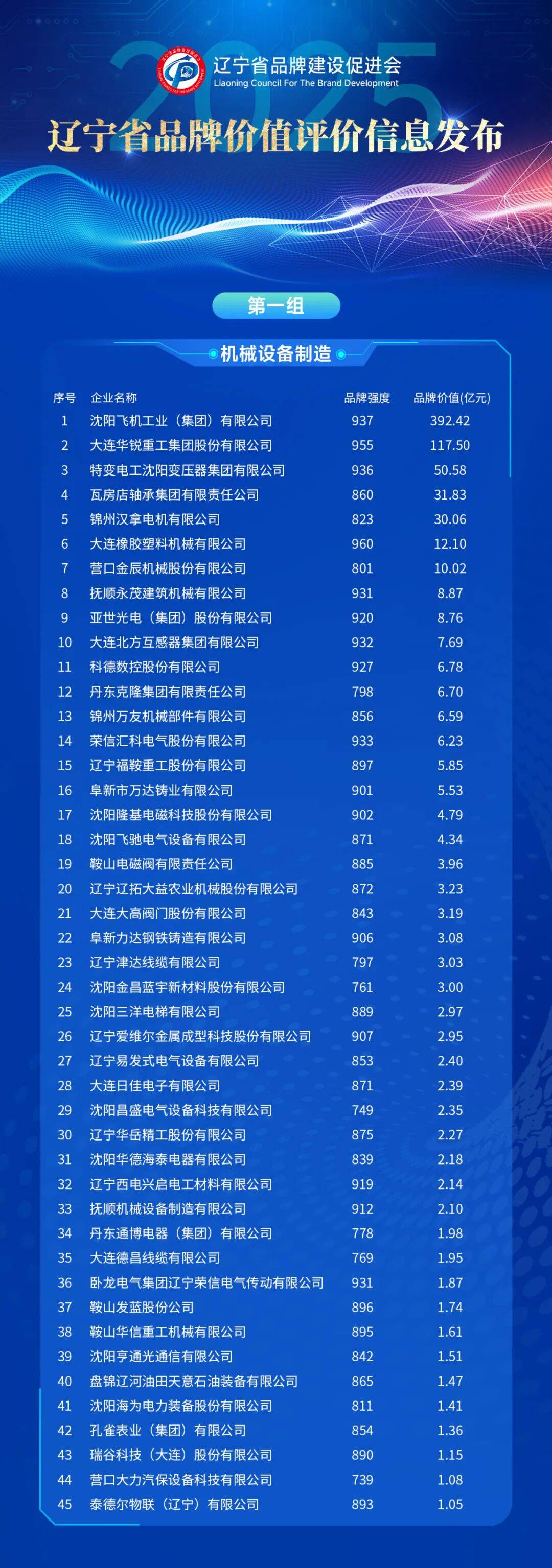 辽宁哪个品牌最值钱，最新榜单出炉！