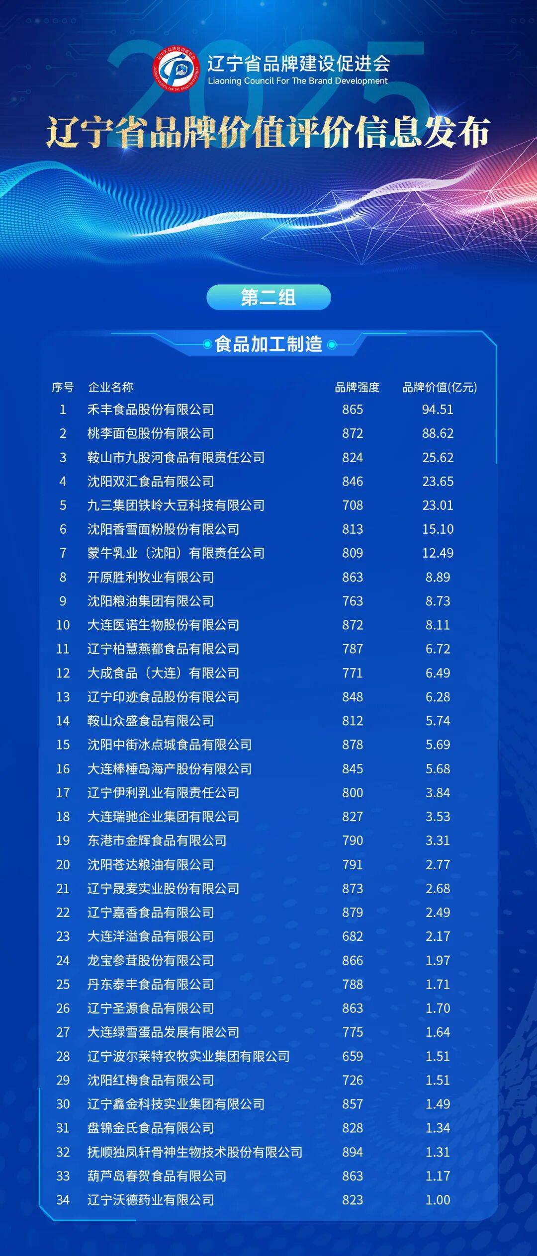 辽宁哪个品牌最值钱，最新榜单出炉！