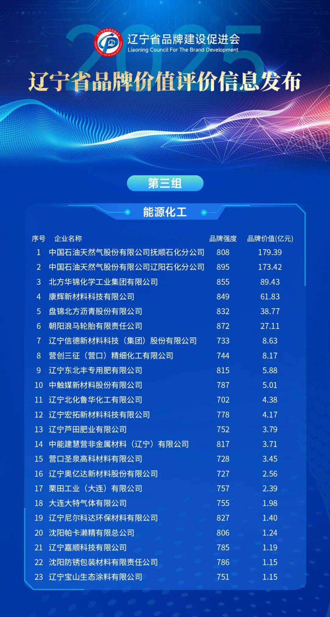 辽宁哪个品牌最值钱，最新榜单出炉！