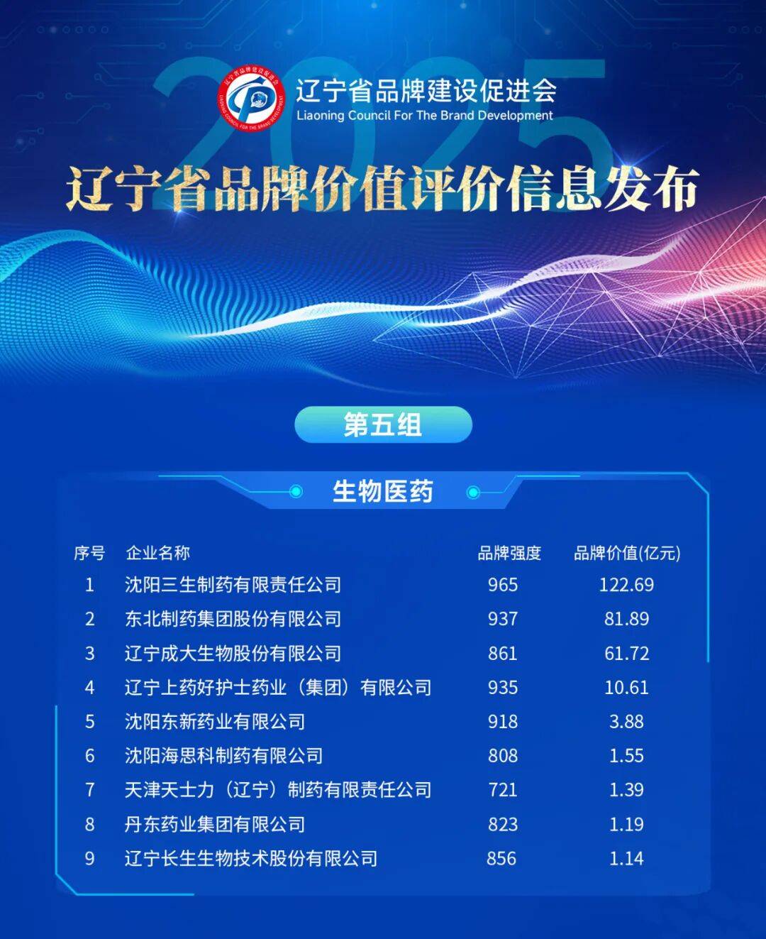 辽宁哪个品牌最值钱，最新榜单出炉！