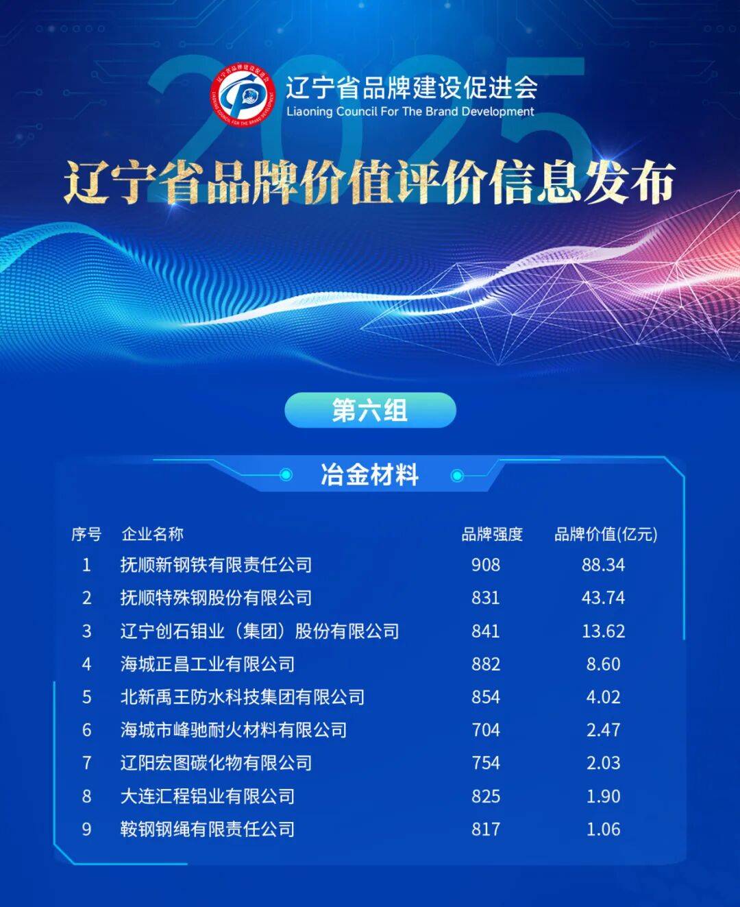 辽宁哪个品牌最值钱，最新榜单出炉！