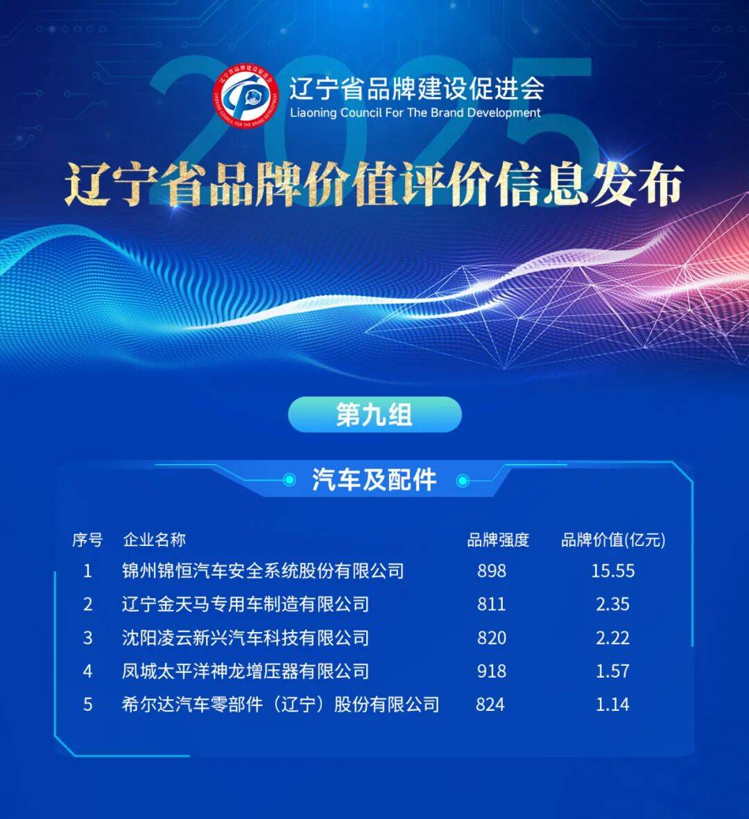 辽宁哪个品牌最值钱，最新榜单出炉！