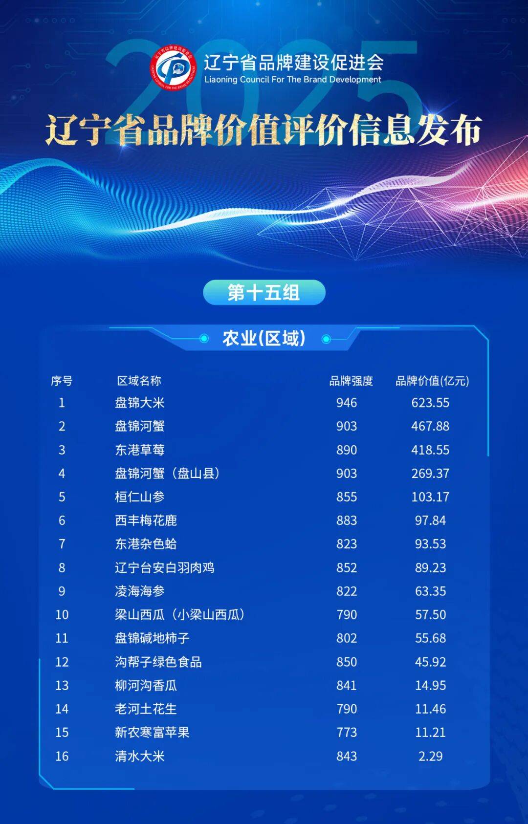 辽宁哪个品牌最值钱，最新榜单出炉！