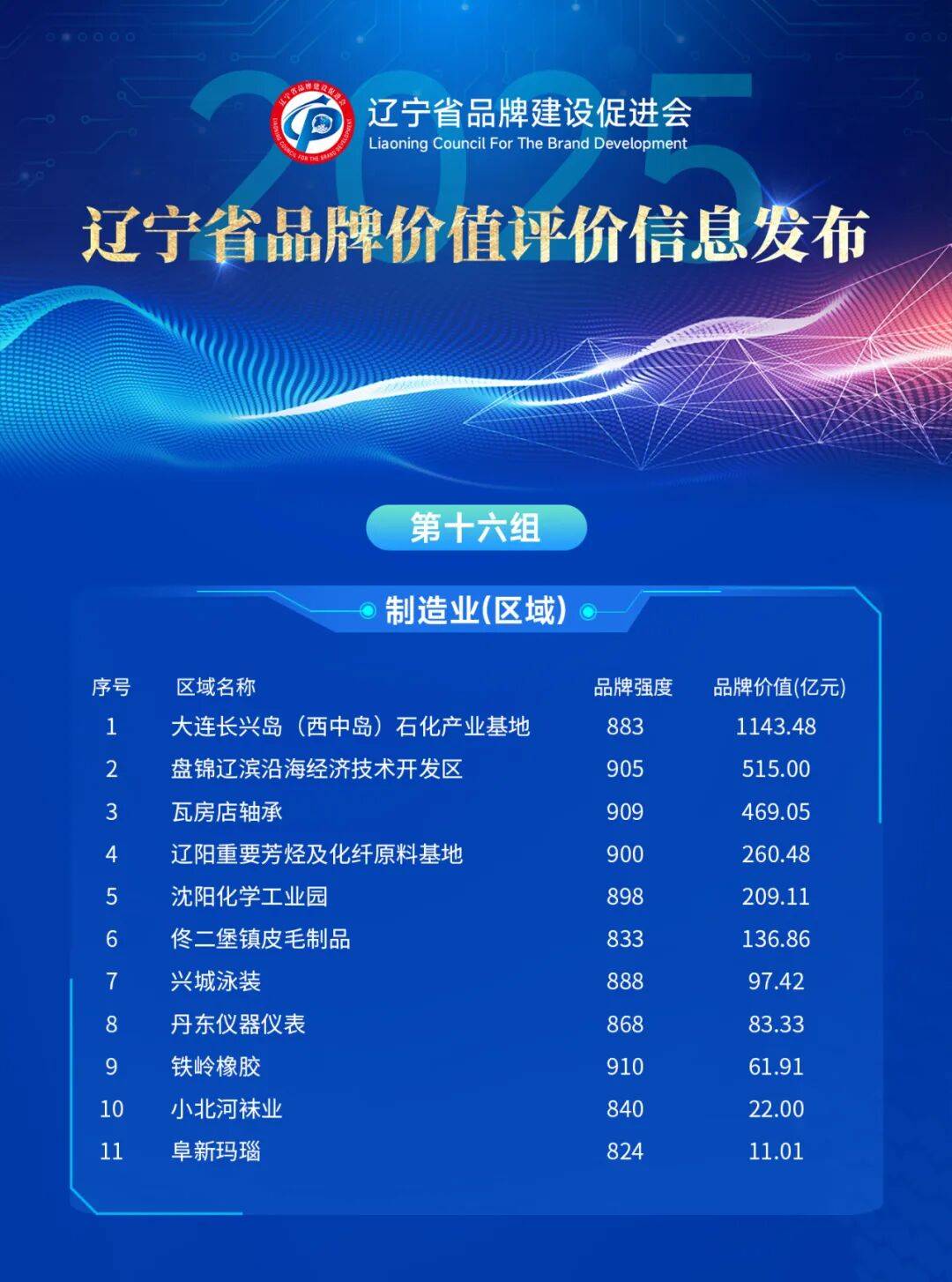 辽宁哪个品牌最值钱，最新榜单出炉！