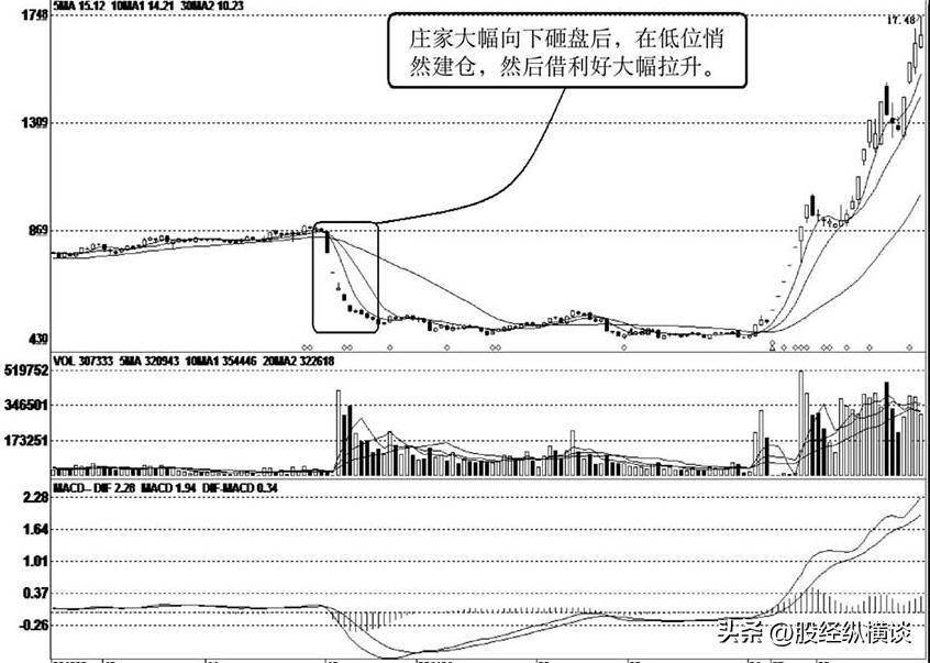 庄家出货为什么砸盘到跌停才出货呢？字字精华，不懂就别炒股