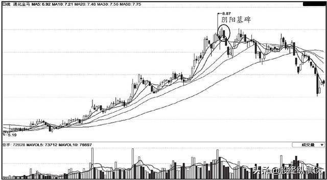 但凡遇到“阳阴墓碑”，说明庄家早已出货完毕，散户追进坐等被套