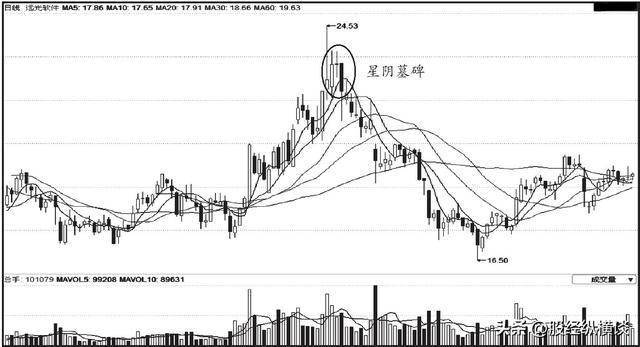 但凡遇到“阳阴墓碑”，说明庄家早已出货完毕，散户追进坐等被套