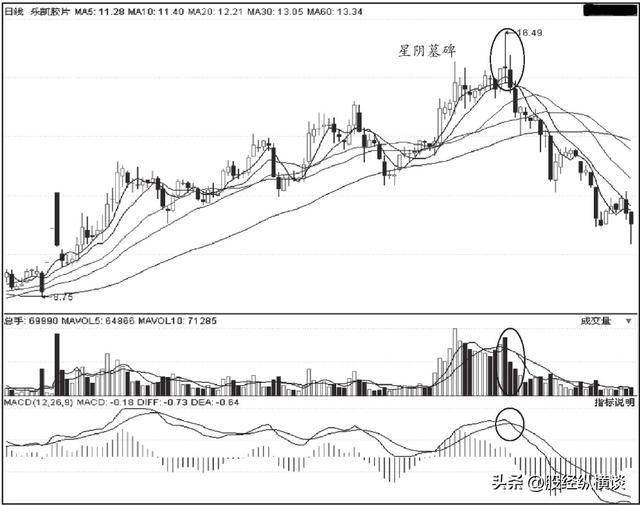 但凡遇到“阳阴墓碑”，说明庄家早已出货完毕，散户追进坐等被套