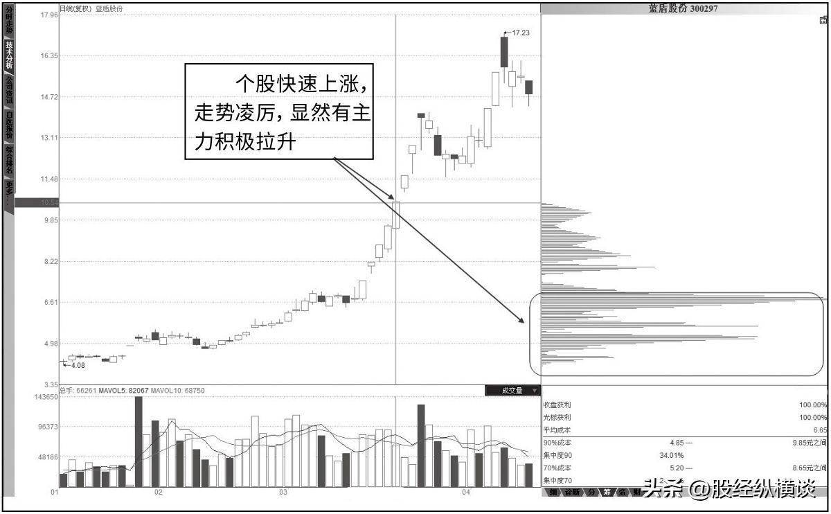 筹码之下无秘密：庄家是洗盘还是出货，“筹码”看得一清二楚