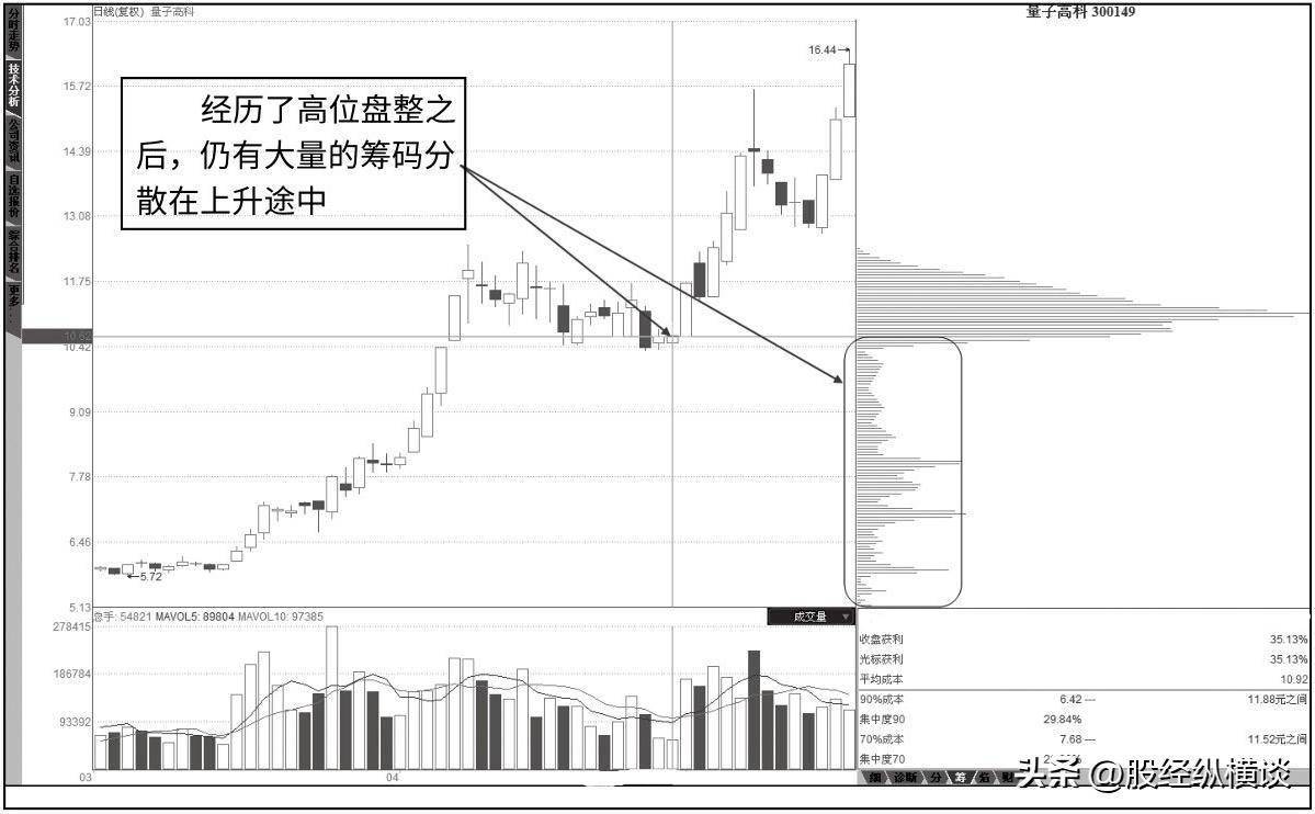 筹码之下无秘密：庄家是洗盘还是出货，“筹码”看得一清二楚