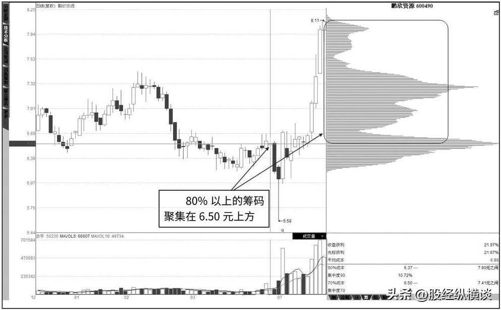 筹码之下无秘密：庄家是洗盘还是出货，“筹码”看得一清二楚