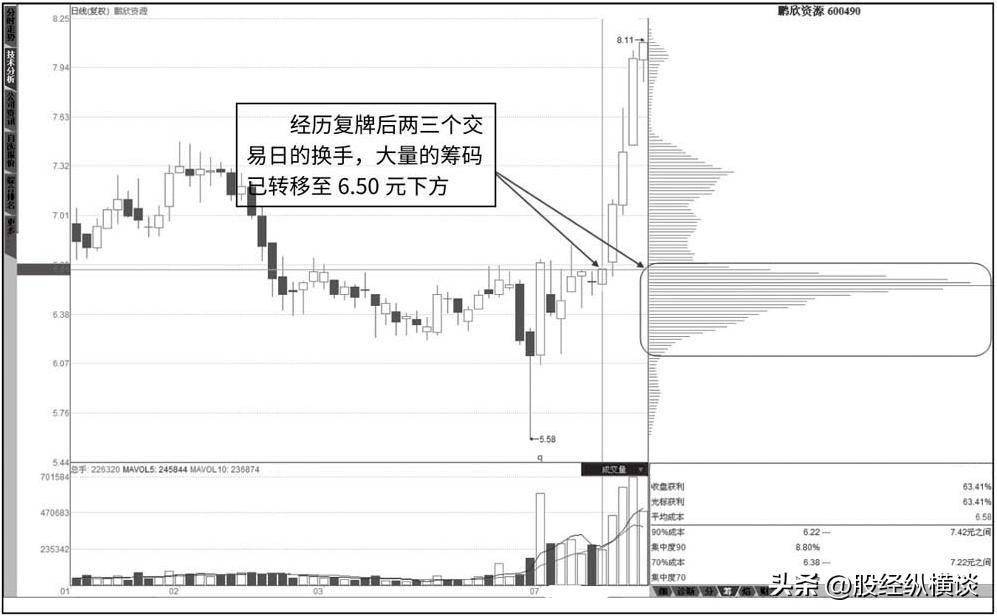 筹码之下无秘密：庄家是洗盘还是出货，“筹码”看得一清二楚