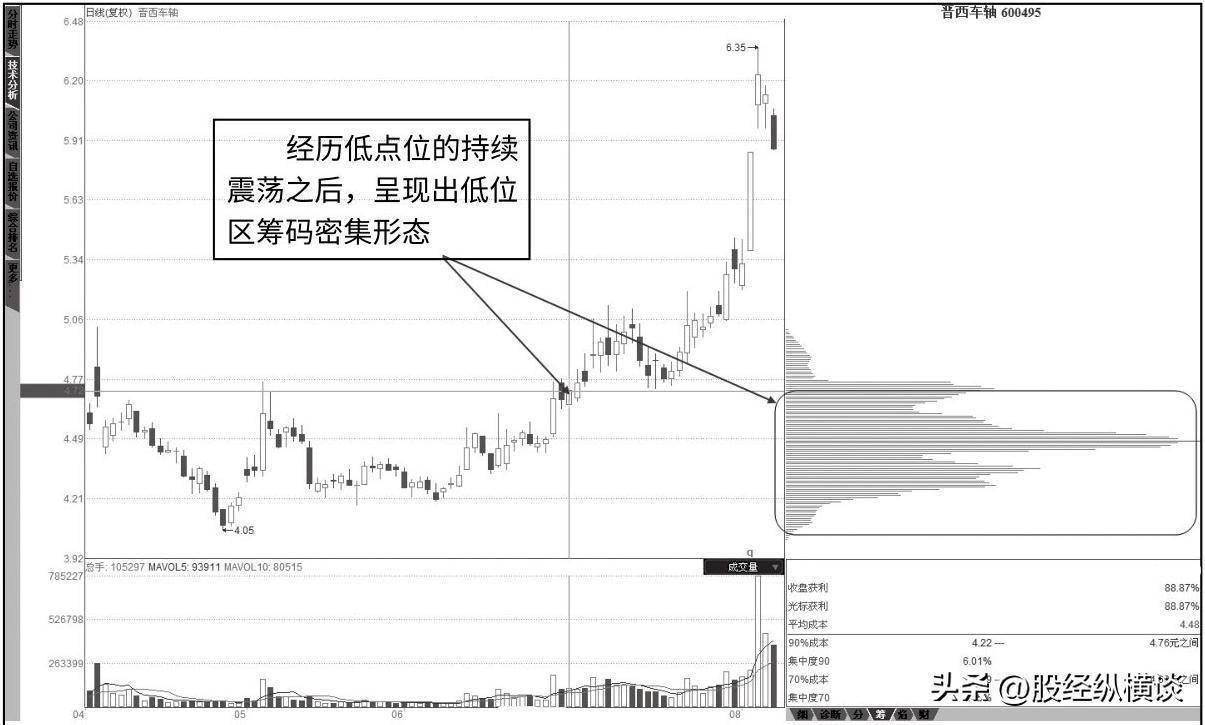 筹码之下无秘密：庄家是洗盘还是出货，“筹码”看得一清二楚