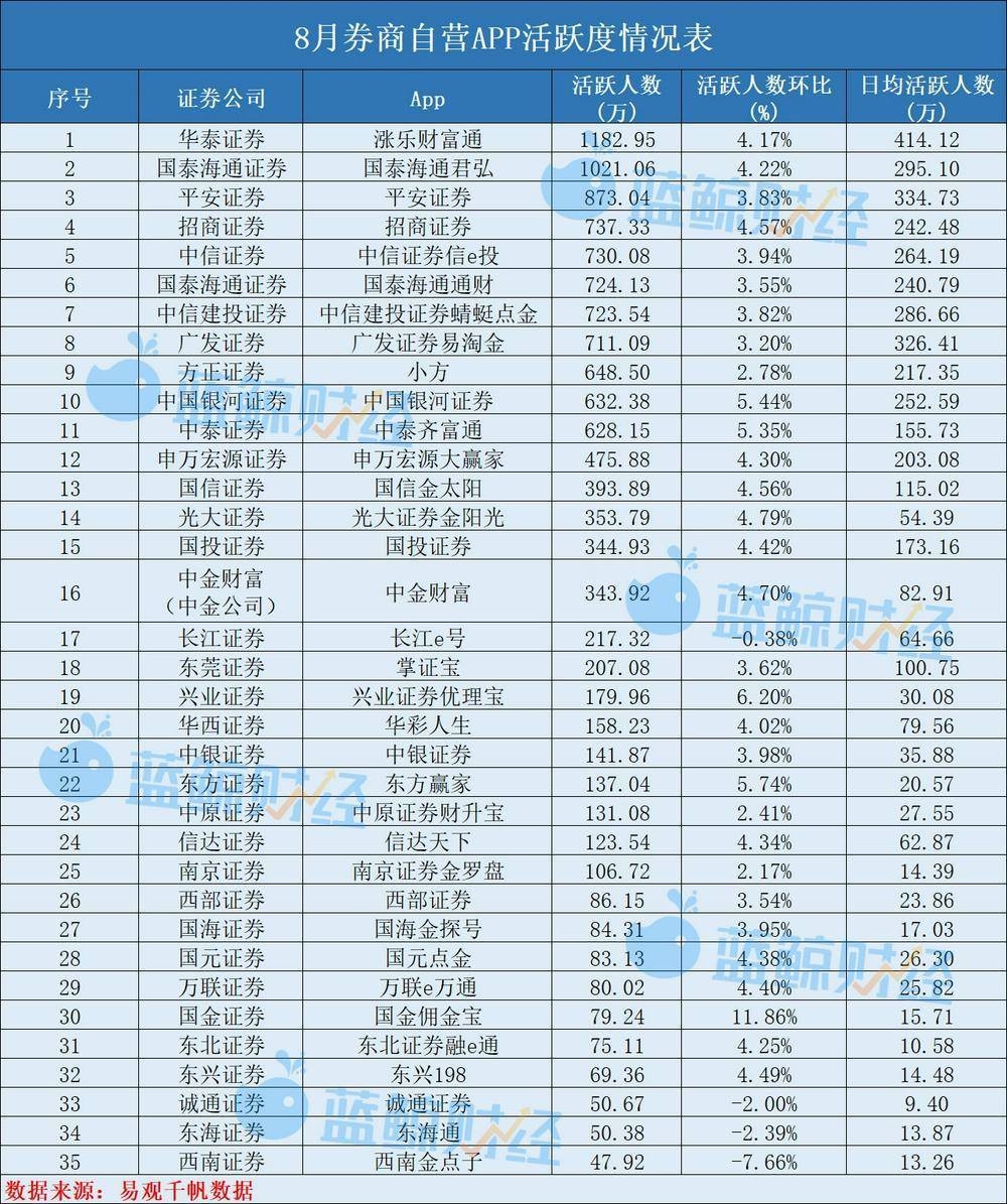 交易热度助推证券App月活冲至年内峰值，TOP50仅4家环比下滑，AI投顾密集落子