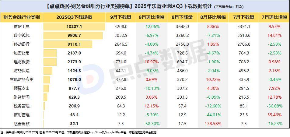 东南亚地区财务金融App下载Top50榜：数字钱包领跑，移动银行稳进，借贷工具激增