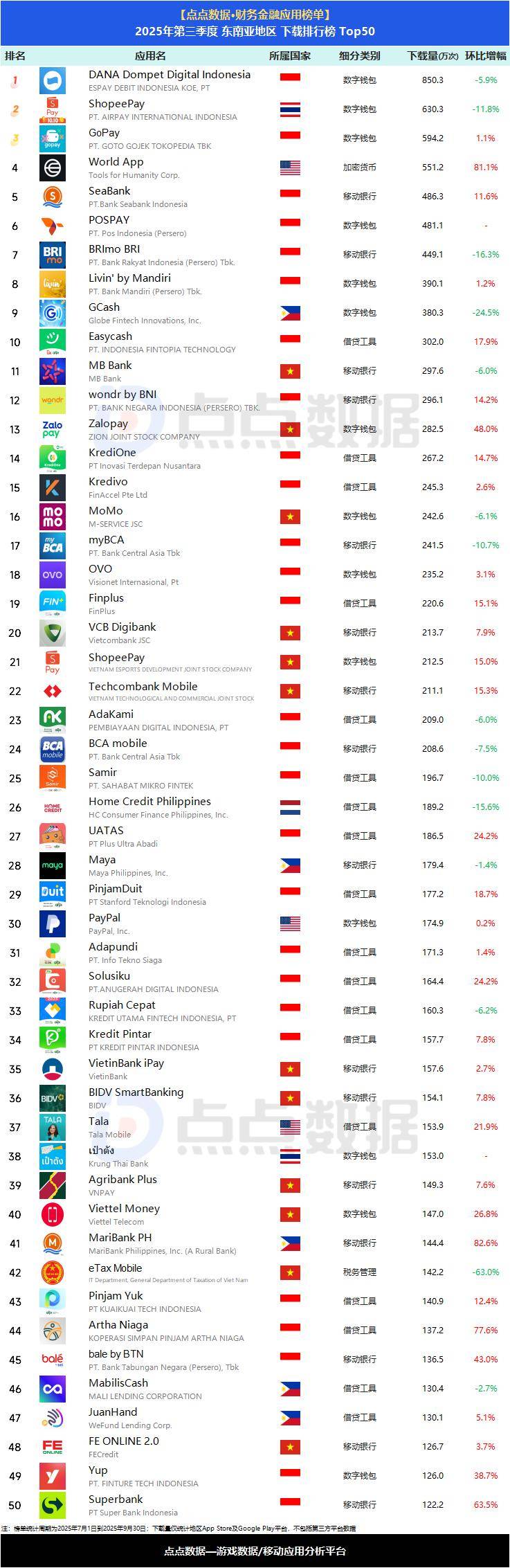 东南亚地区财务金融App下载Top50榜：数字钱包领跑，移动银行稳进，借贷工具激增