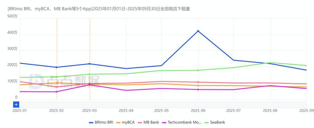 东南亚地区财务金融App下载Top50榜：数字钱包领跑，移动银行稳进，借贷工具激增