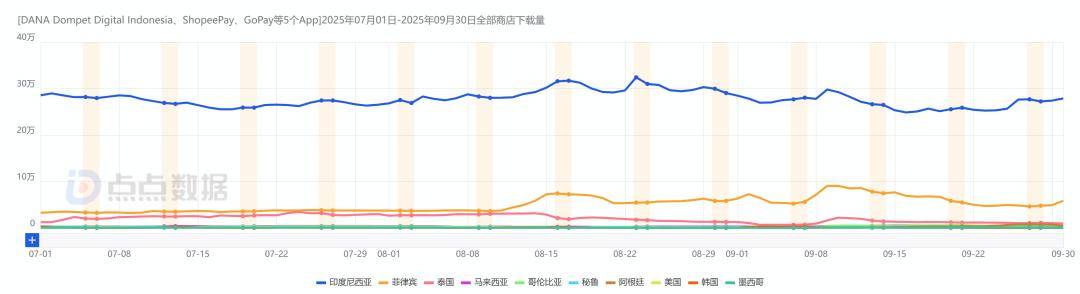 东南亚地区财务金融App下载Top50榜：数字钱包领跑，移动银行稳进，借贷工具激增