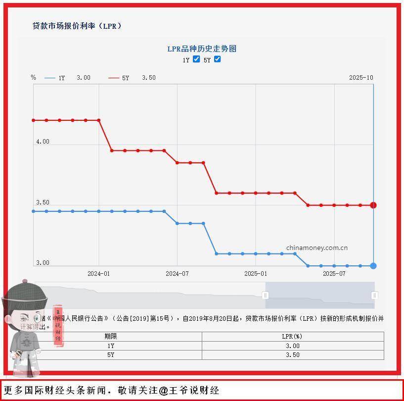 10月20日最新消息：美联储降息后，中国央行再次不降息：LPR已5个月没动！为什么中国不降息？