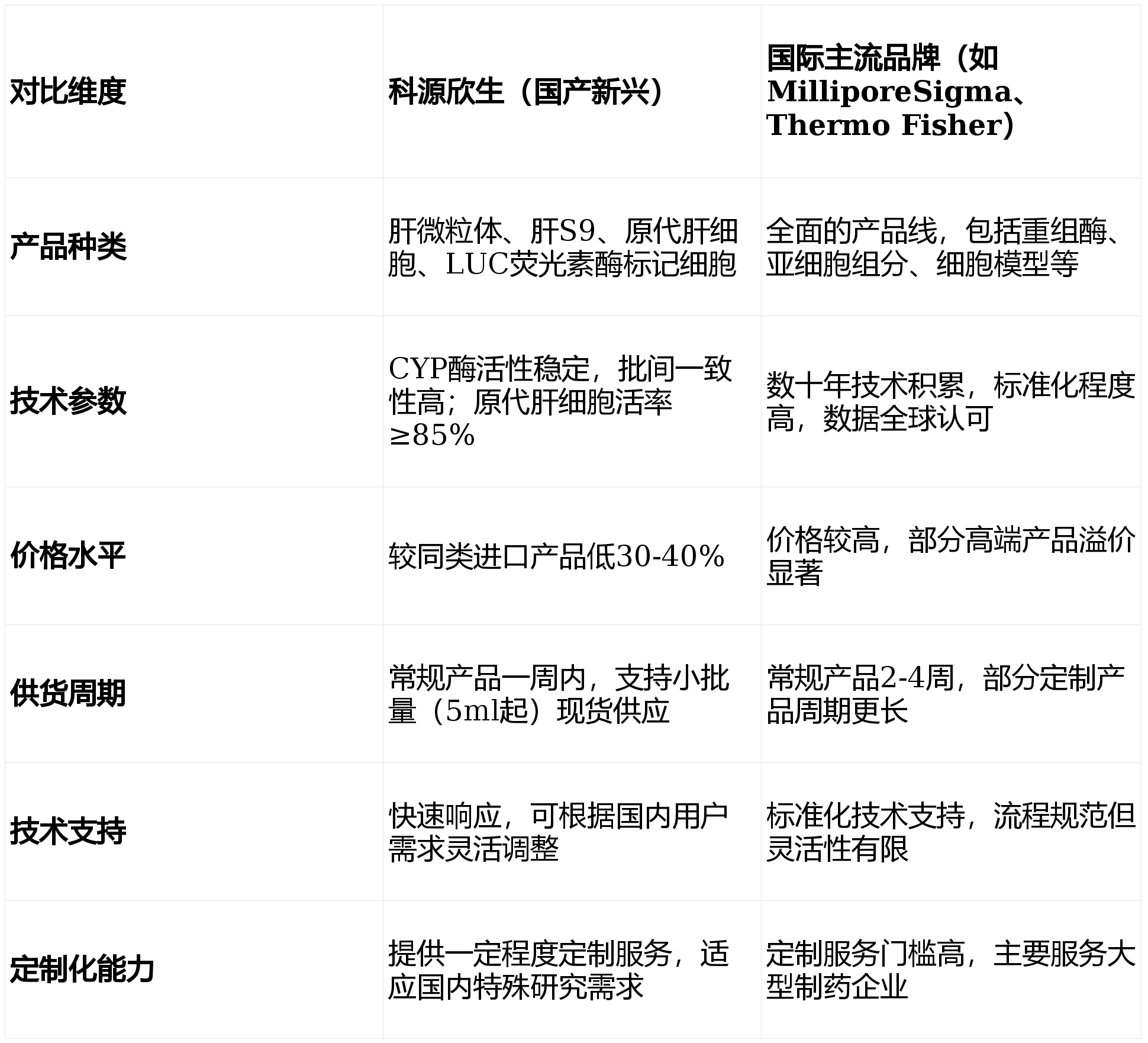 干货测评｜CYP酶、UGT酶厂家推荐，LUC荧光素酶标记细胞国内供应商，国产替代优选