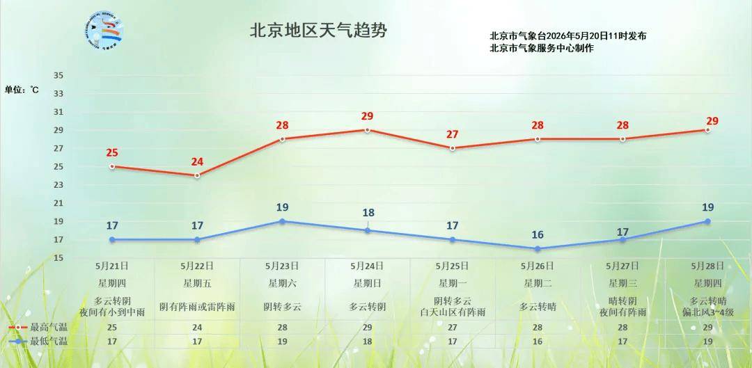 北京将再迎降雨，具体时间——