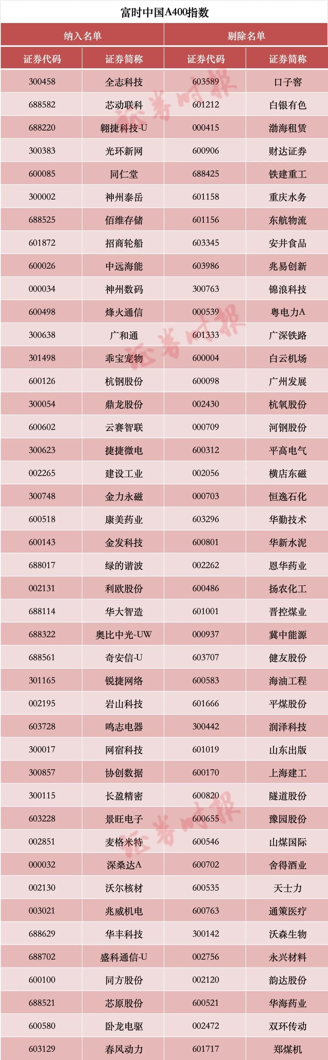 上证50股票名单(5000只股票全部名单)