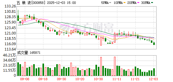 五粮液股票价格今日行情(五粮液股票为什么一直降价)