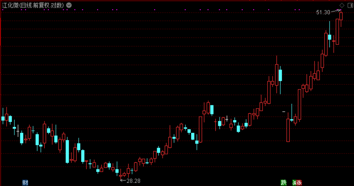 江化微股票(江化微股票代码是多少)